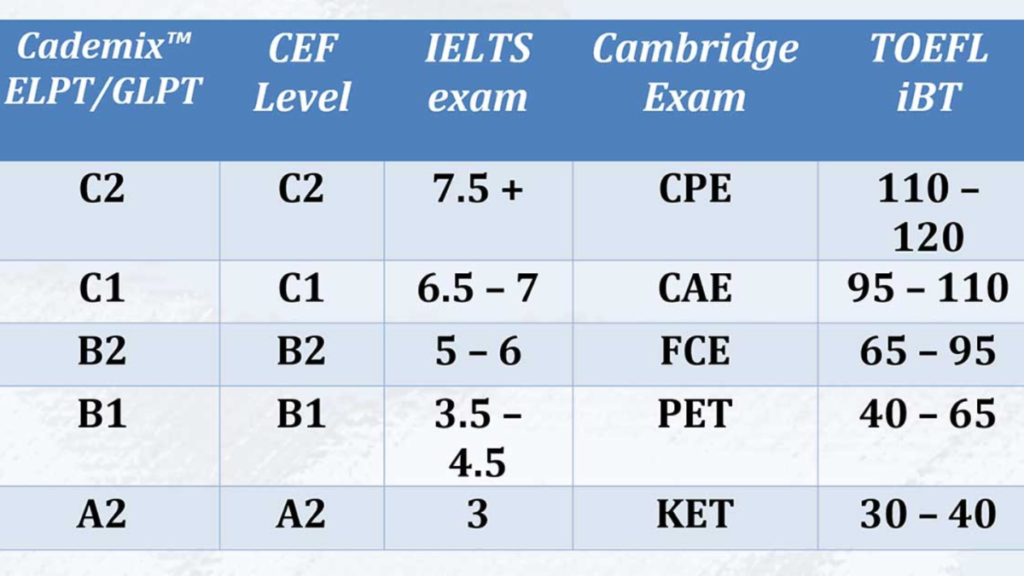 Certificações internacionais obtidas através de plataformas de curso de inglês online: TOEFL, IELTS e Cambridge